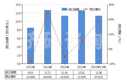 2011-2015年9月中國其他橄欖油及其分離品（不論是否精制，但未經(jīng)化學(xué)改性）(HS15100000)進口總額及增速統(tǒng)計
